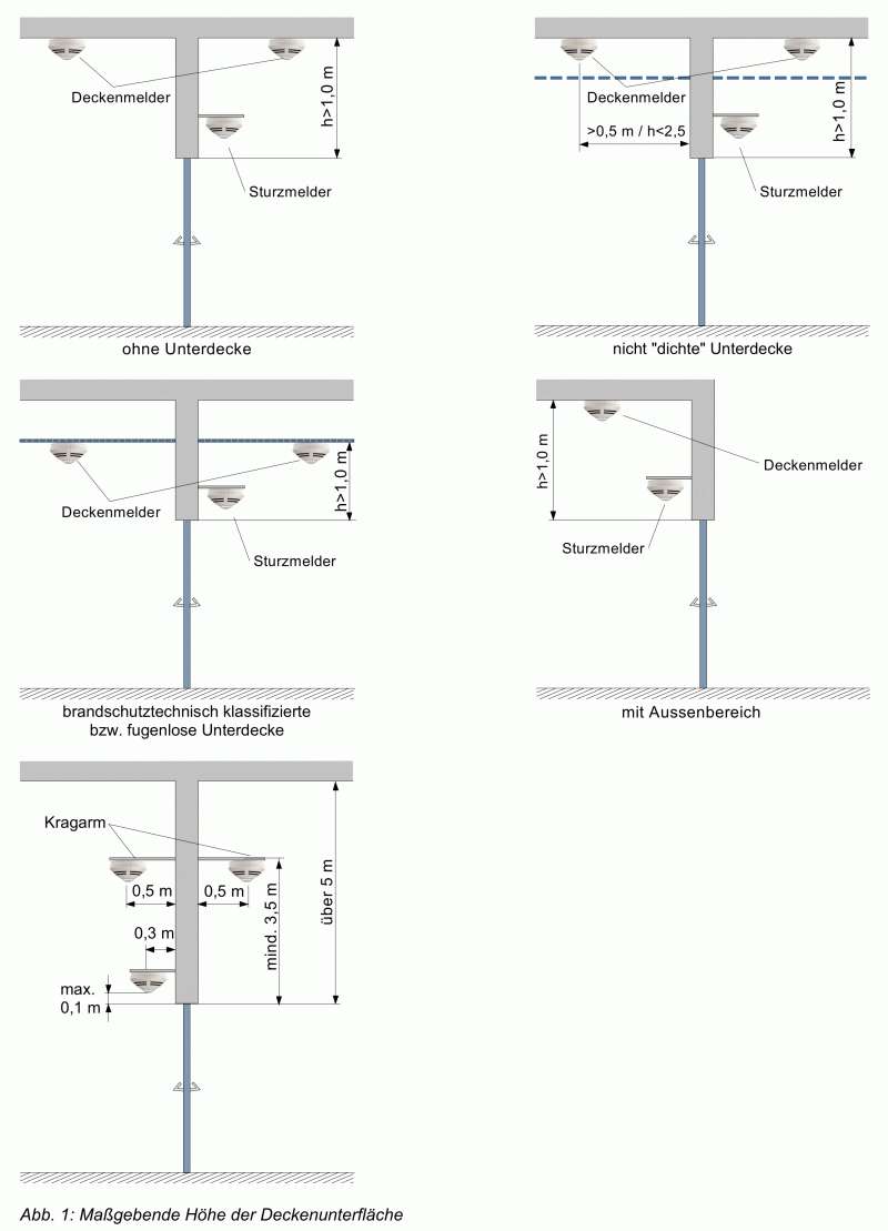 Installation der Brandmelder bei Feststellanlagen