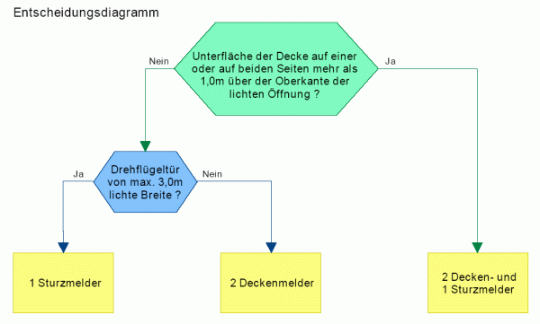 Entscheidungsdiagramm Wandöffnung