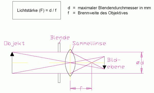 Lichtstärke und Blende