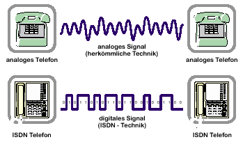 Wissenswertes zum Thema ISDN
