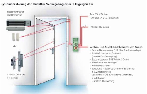 Beispiel einer Fluchttürverriegelung mit einem Kompaktsystem