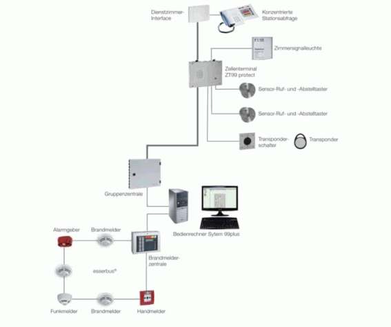 Lichtrufsystem Ackermann Clino - clino-99plus - Dashboard