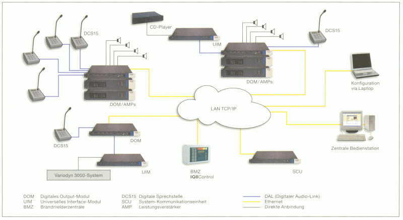 System�bersicht Sprachalarmanlage Variodyn
