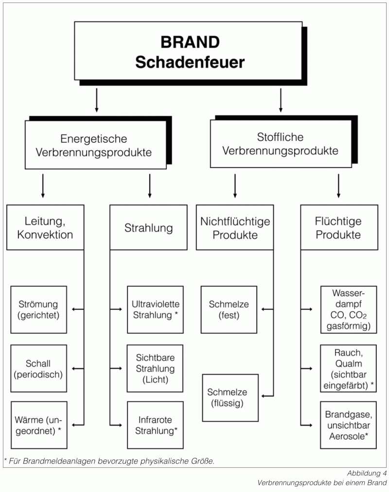 Verbrennungsprodukte bei einem Brand