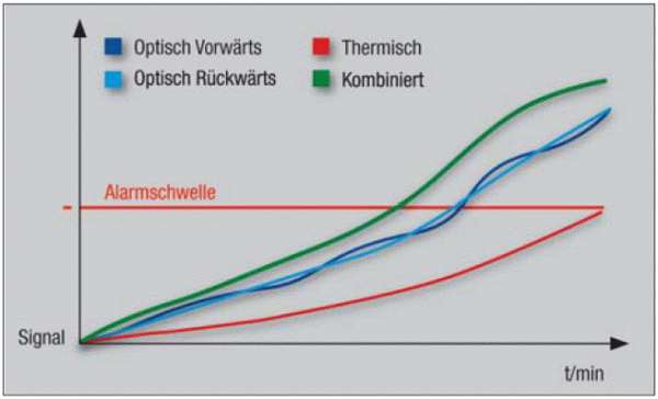 Ansprechverhalten eines O²T-Melders: