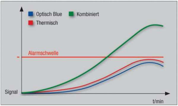 Ansprechverhalten eines OTG-Rauchmelders