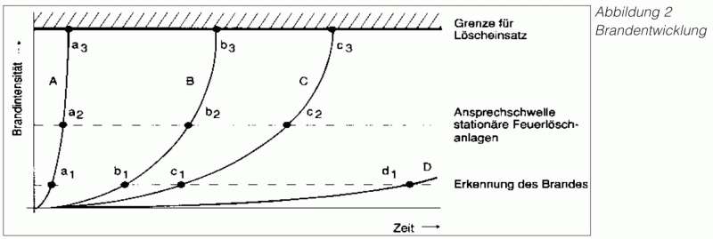 Brandentwicklung