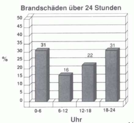 Brandschaeden