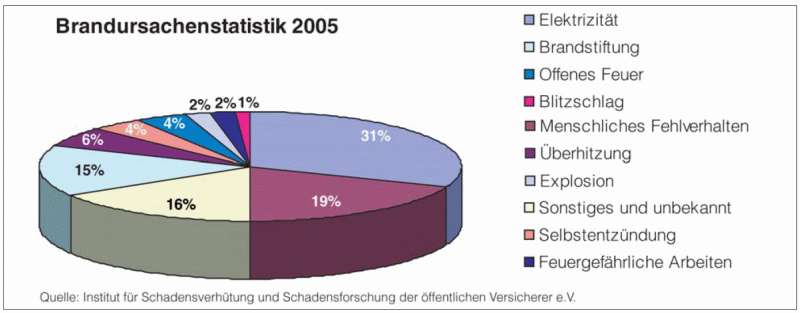 Brandursachenstatistik