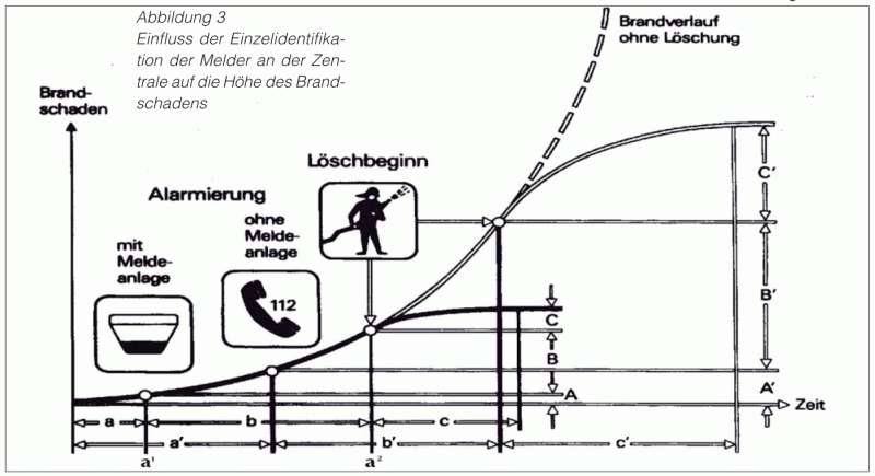 brandverlauf einfluss der einzelmelderkennung