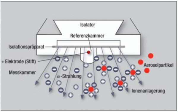 Aufbau eines Ionisationsrauchmelders