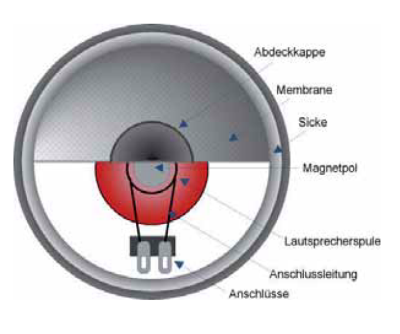 Membranfläche von Lautsprechern