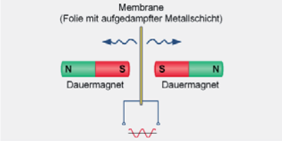 Magnetostatischer Lautsprecher