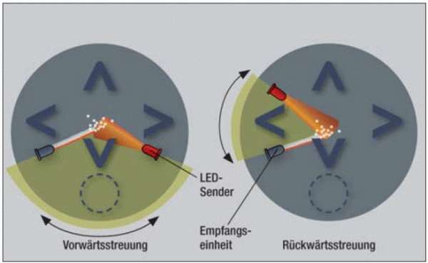 Arbeitsweise eines O²T-Rauchmelders