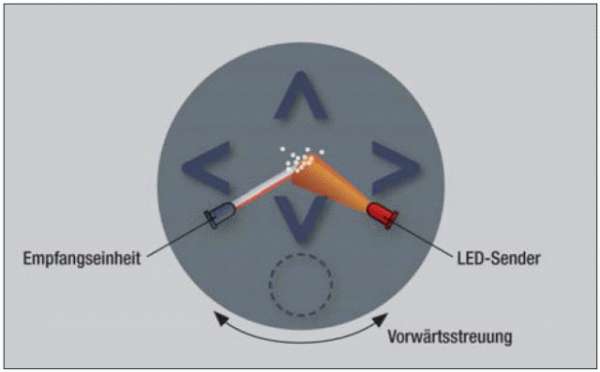 Aufbau eines optischen Rauchmelders