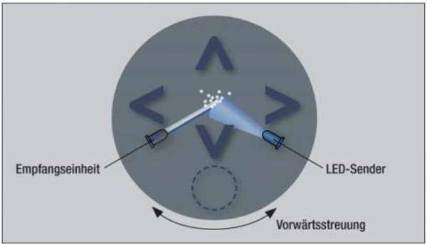 Arbeitsweise eines OT-blue-Melder