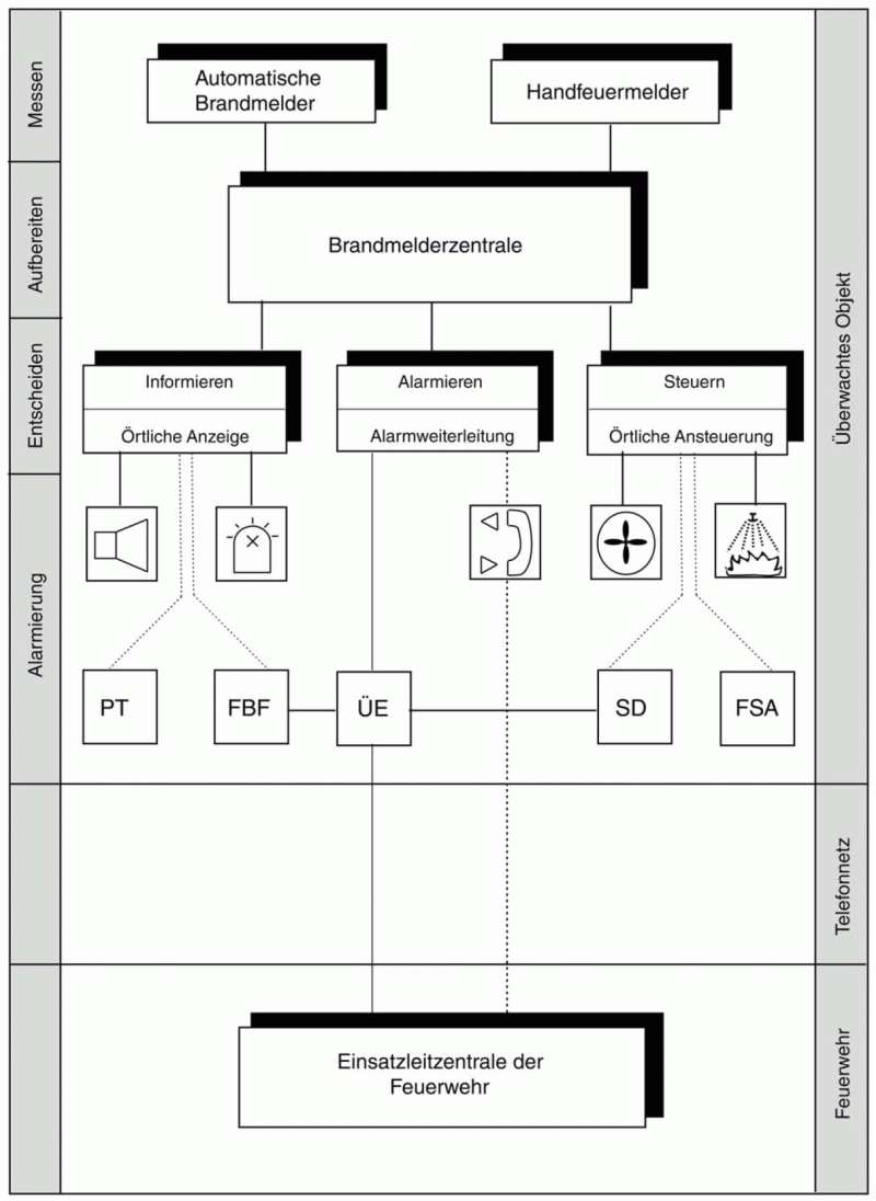 schema eines brandmeldesystems