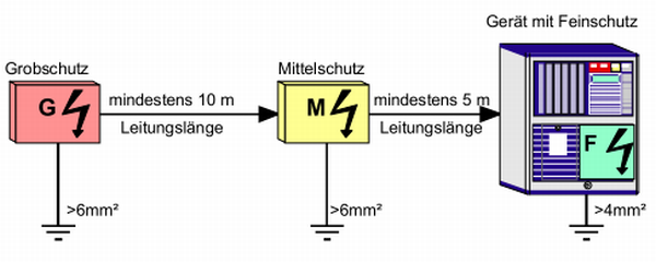 Entkopplung der Schutzelemente