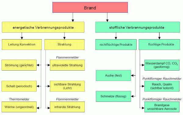 Verbrennungsprodukte während eines Brandes