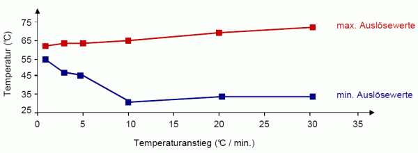 Auslösecharakteristik von Wärmemeldern