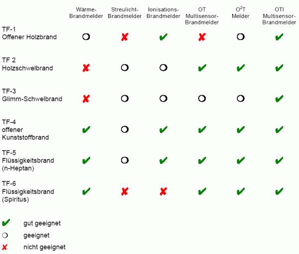 Detektionsvergleich punktförmiger Brandmelder