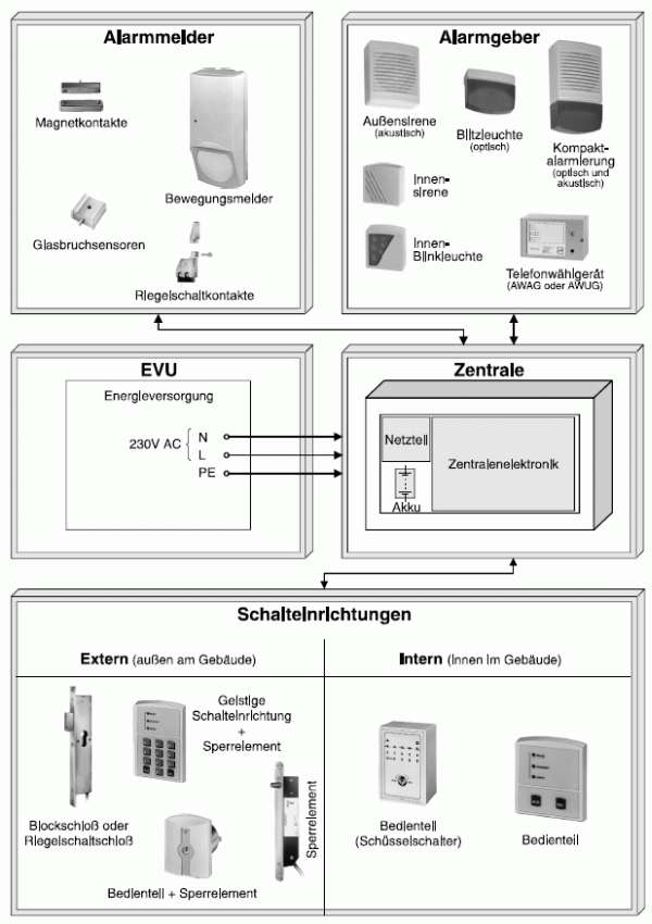 Übersicht: Aufbau einer Einbruchmeldeanlage