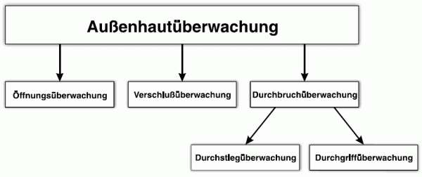 Außenhautüberwachung