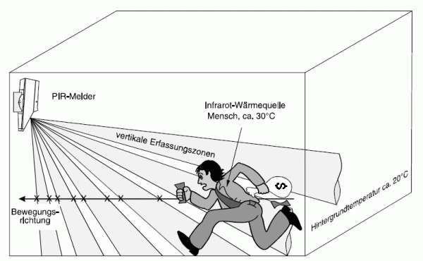 Funktion eines Passiv-Infrarot-Bewegungsmelders