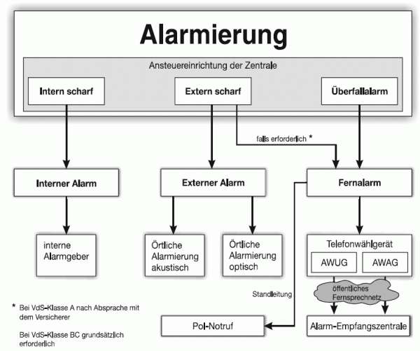 Alarmierung in der Einbruchmeldetechnik