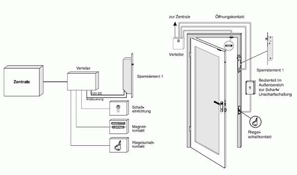 Beispiel für eine Schalteinrichtung in Verbindung mit dem Sperrelement