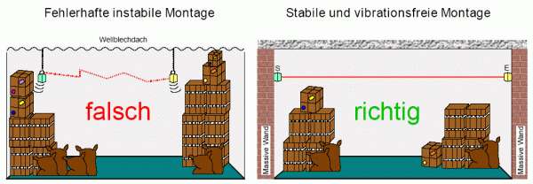 Falsche und richtige Befestigung