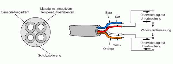 Der Aufbau der Sensorleitung