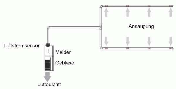 Prinzip eines Rauchansaugsystems