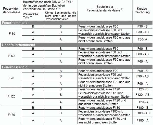 Beschreibung der Feuerklassen