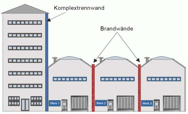 Komplextrennwände