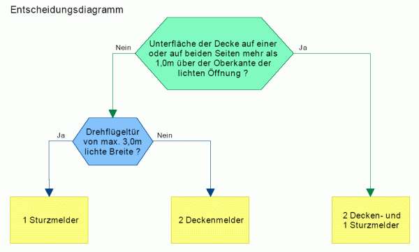 Entscheidungsdiagramm Wandöffnung