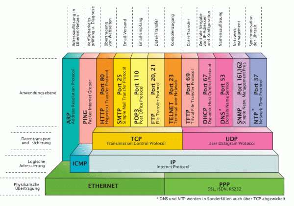 TCP / IP-Ethernet verstehen