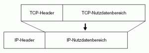 Aufbau eines TCP/IP-Datenpakets