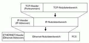 Aufbau eines TCP/IP-Ethernet-Datenpakets