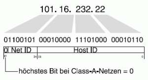 Class A - Das erste Byte der IP-Adresse dient der Adressierung des Netzes, die letzten drei Byte adressieren den Netzteilnehmer