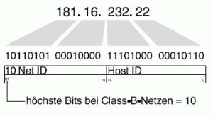 Class B - Die ersten zwei Byte der IP-Adresse dienen der Adressierung des Netzes, die letzten zwei Byte adressieren den Netzteilnehmer.