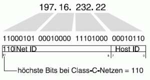 Class C - Die ersten drei Byte der IP-Adresse dienen der Adressierung des Netzes, das letzte Byte adressiert den Netzteilnehmer.