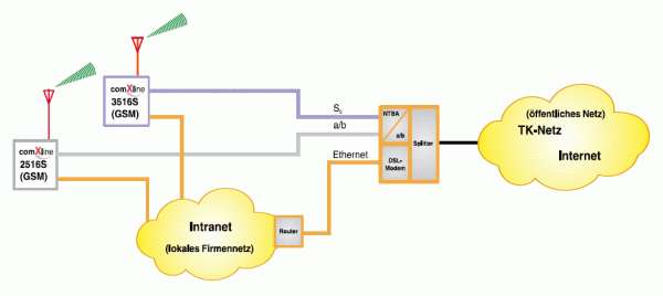 TCP / IP und die VdS-Richtlinien