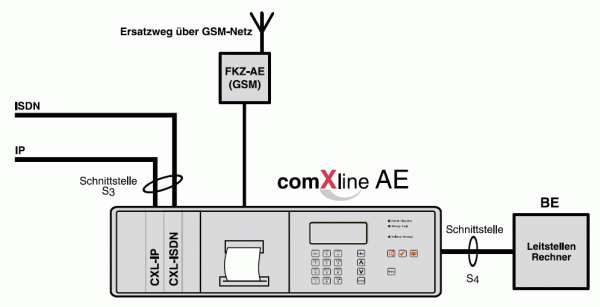 TELENOT-Alarmempfangseinrichtung comXline AE