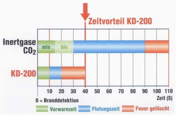 Vergleich der Effektivität zu den vorgenannten Edel- oder Inertgasen