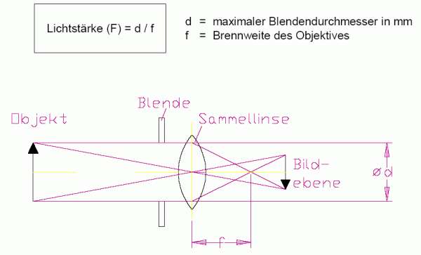 Lichtstärke und Blende