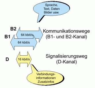 Kommunikations- und Signalisierungswege am Basisanschluss