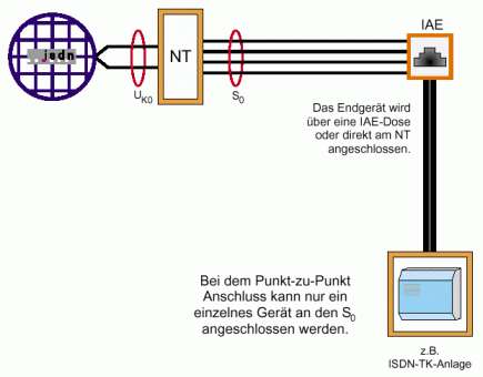 Anschlusskonfiguration Punkt zu Punkt