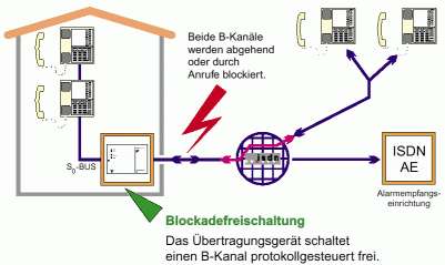 Blockadefreischaltung