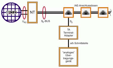 Anschluss "analoger" Übertragungsgeräte mittels Terminaladapter (TA)
